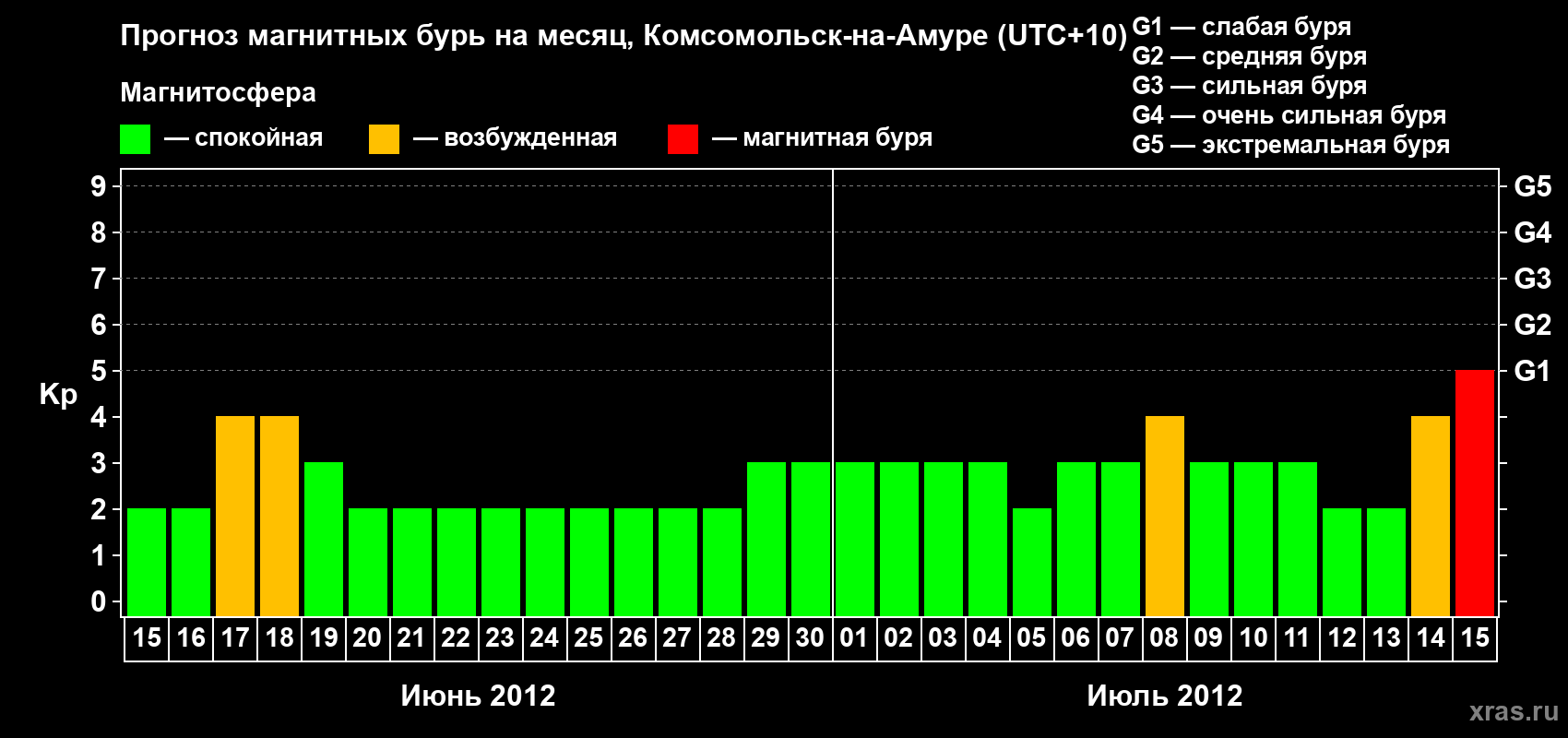 Прогноз максимального суточного геомагнитного индекса Kp на <b>1 месяц</b> (31 день) <b>с 15 июня по 15 июля 2012 г</b>