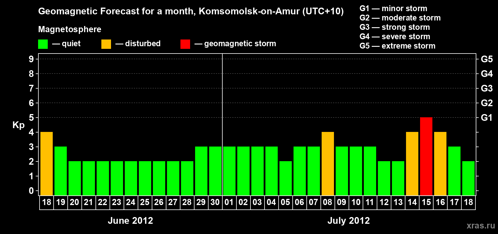 Forecast of the daily maximal value of geomagnetic index Kp for <b>1 month</b> (31 days) <b>from Jun 18, 2012 to Jul 18, 2012</b>