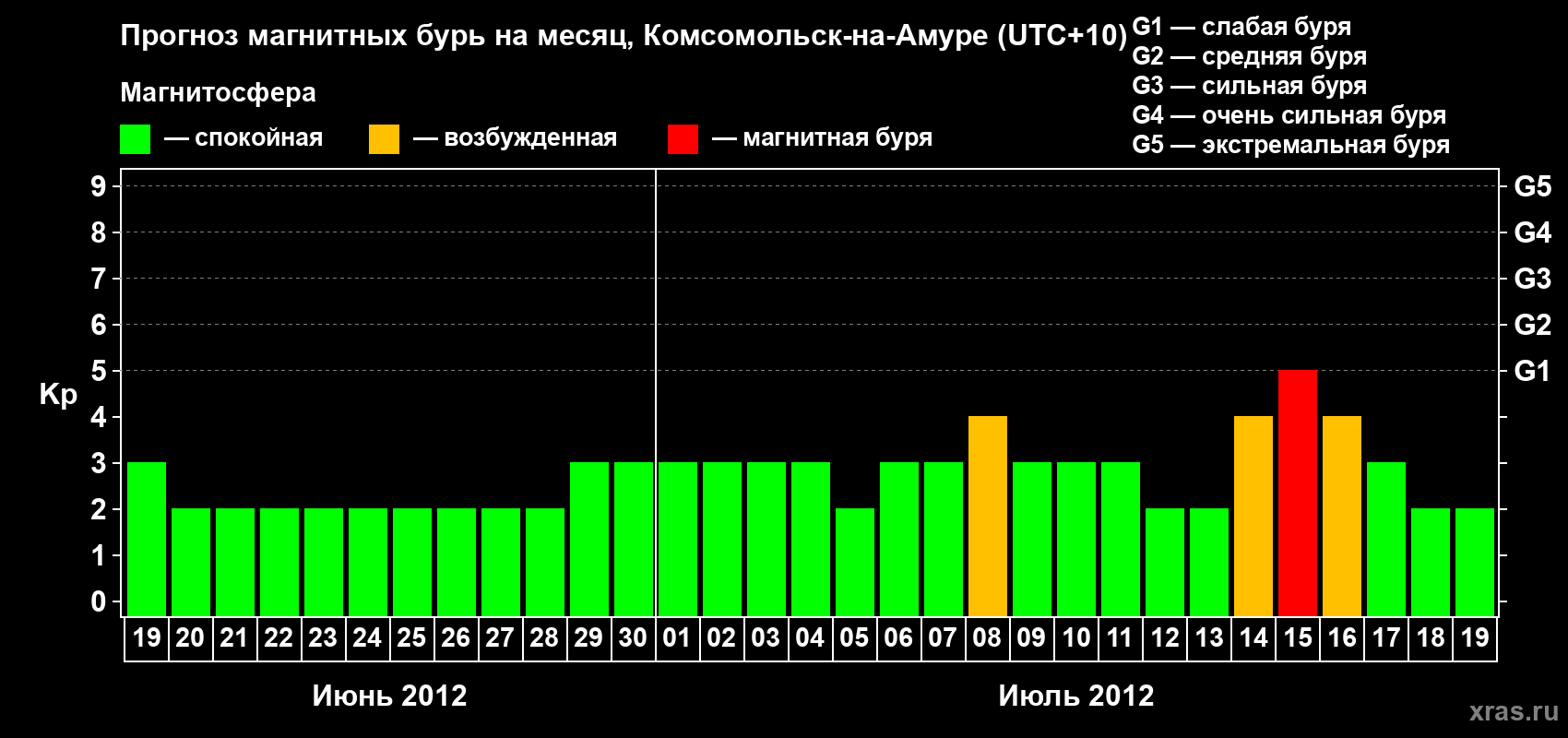 Прогноз максимального суточного геомагнитного индекса Kp на <b>1 месяц</b> (31 день) <b>с 19 июня по 19 июля 2012 г</b>