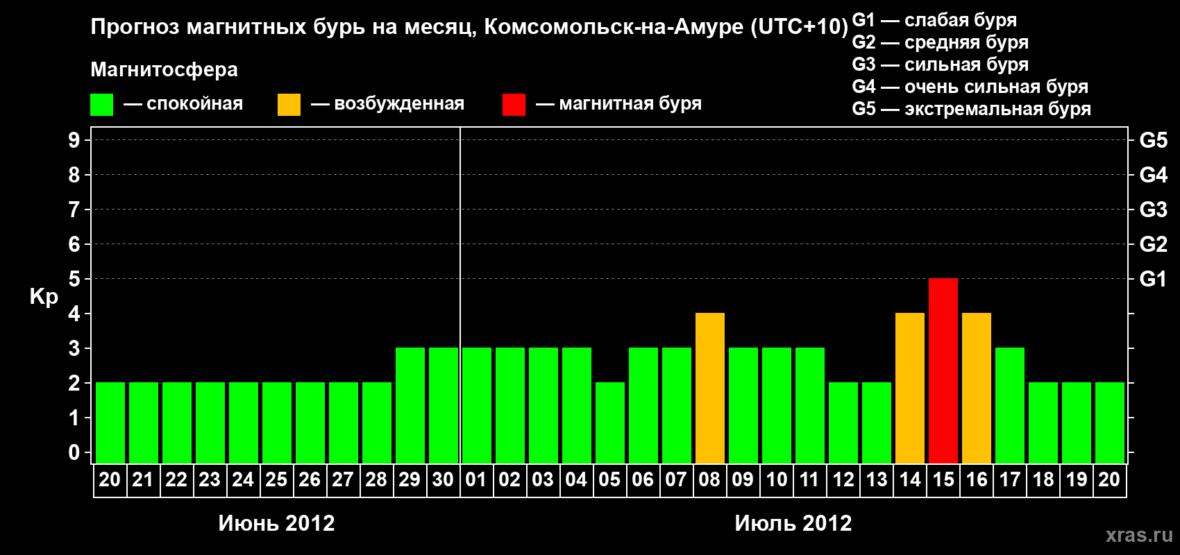 Прогноз максимального суточного геомагнитного индекса Kp на <b>1 месяц</b> (31 день) <b>с 20 июня по 20 июля 2012 г</b>