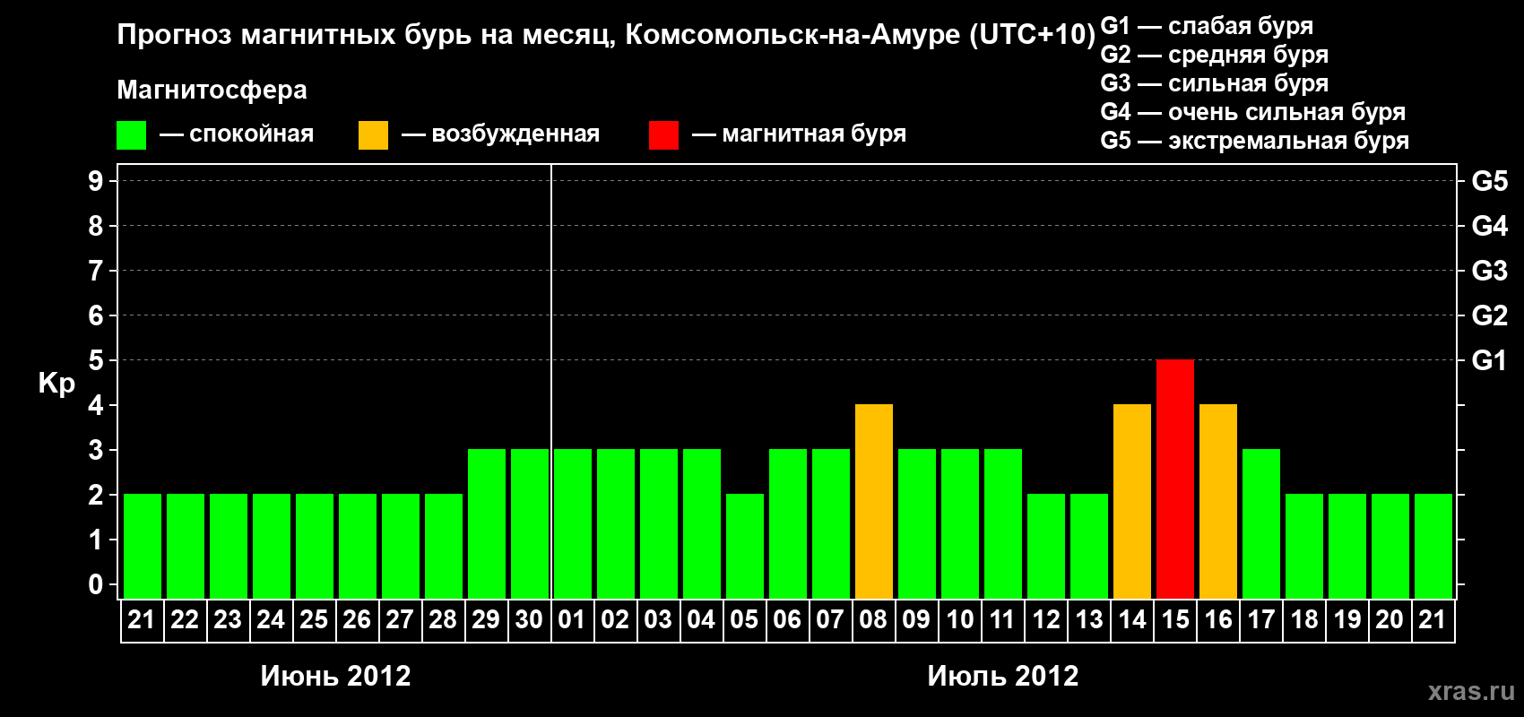 Прогноз максимального суточного геомагнитного индекса Kp на <b>1 месяц</b> (31 день) <b>с 21 июня по 21 июля 2012 г</b>