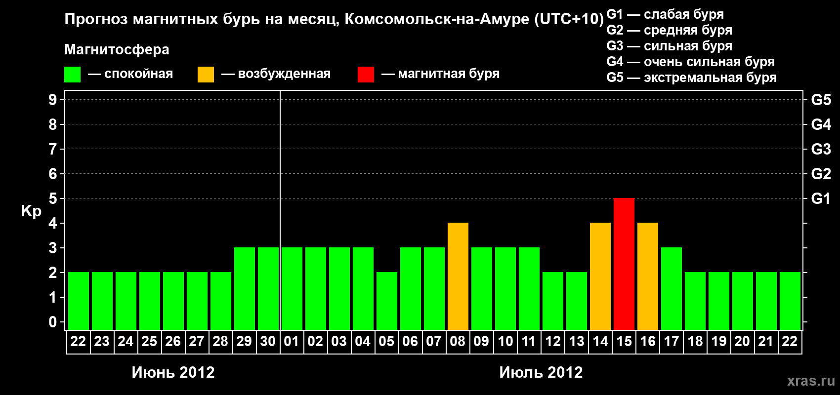 Прогноз максимального суточного геомагнитного индекса Kp на <b>1 месяц</b> (31 день) <b>с 22 июня по 22 июля 2012 г</b>