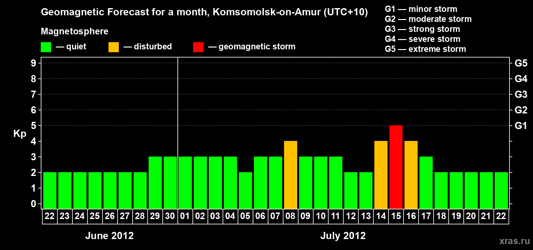 Forecast of the daily maximal value of geomagnetic index Kp for <b>1 month</b> (31 days) <b>from Jun 22, 2012 to Jul 22, 2012</b>