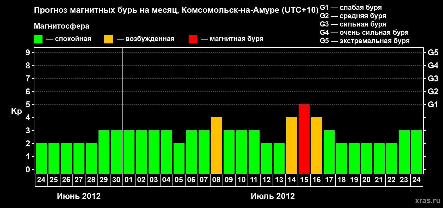 Прогноз максимального суточного геомагнитного индекса Kp на <b>1 месяц</b> (31 день) <b>с 24 июня по 24 июля 2012 г</b>