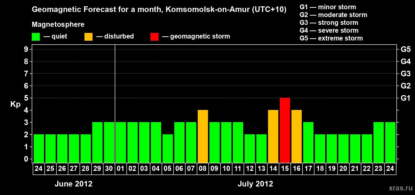 Forecast of the daily maximal value of geomagnetic index Kp for <b>1 month</b> (31 days) <b>from Jun 24, 2012 to Jul 24, 2012</b>