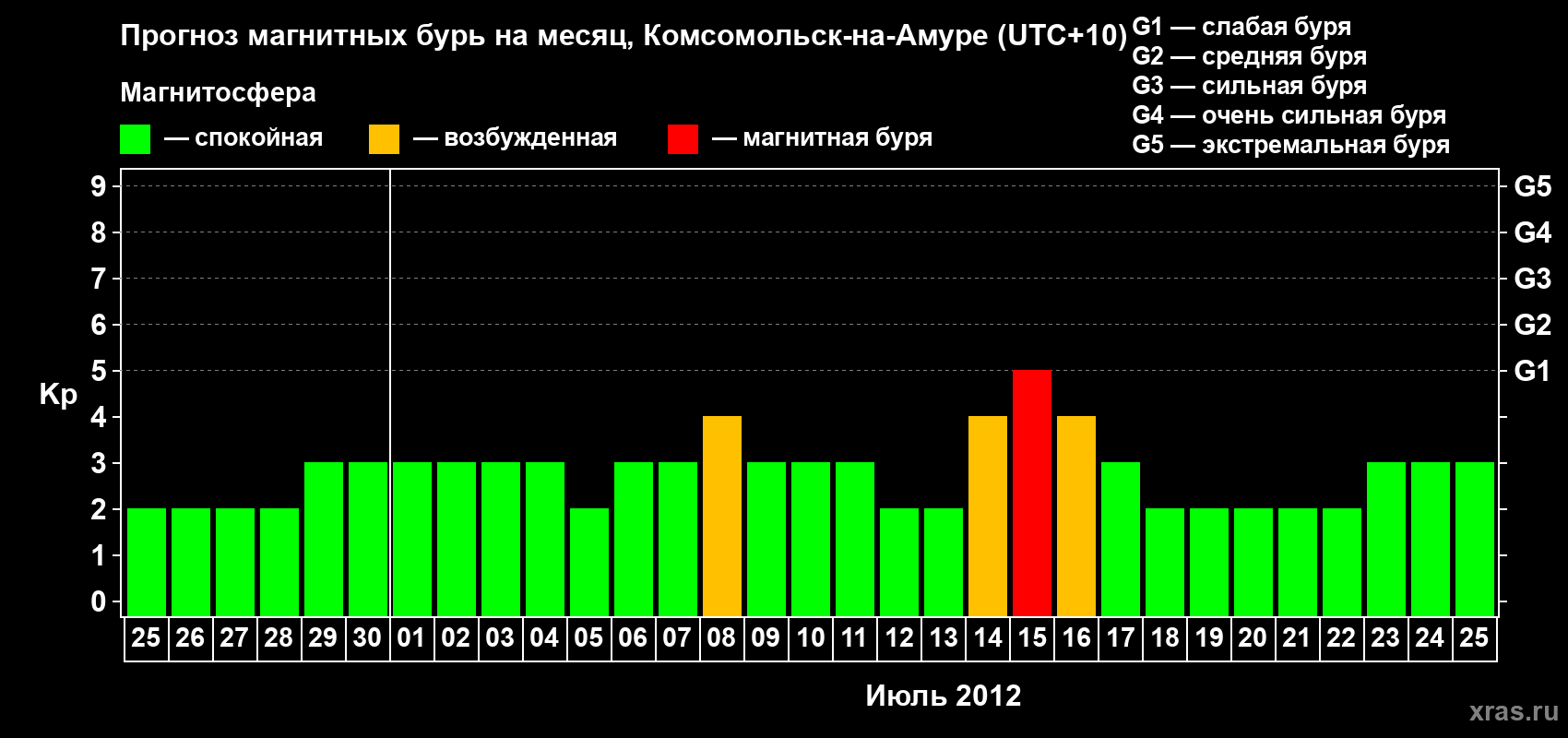 Прогноз максимального суточного геомагнитного индекса Kp на <b>1 месяц</b> (31 день) <b>с 25 июня по 25 июля 2012 г</b>
