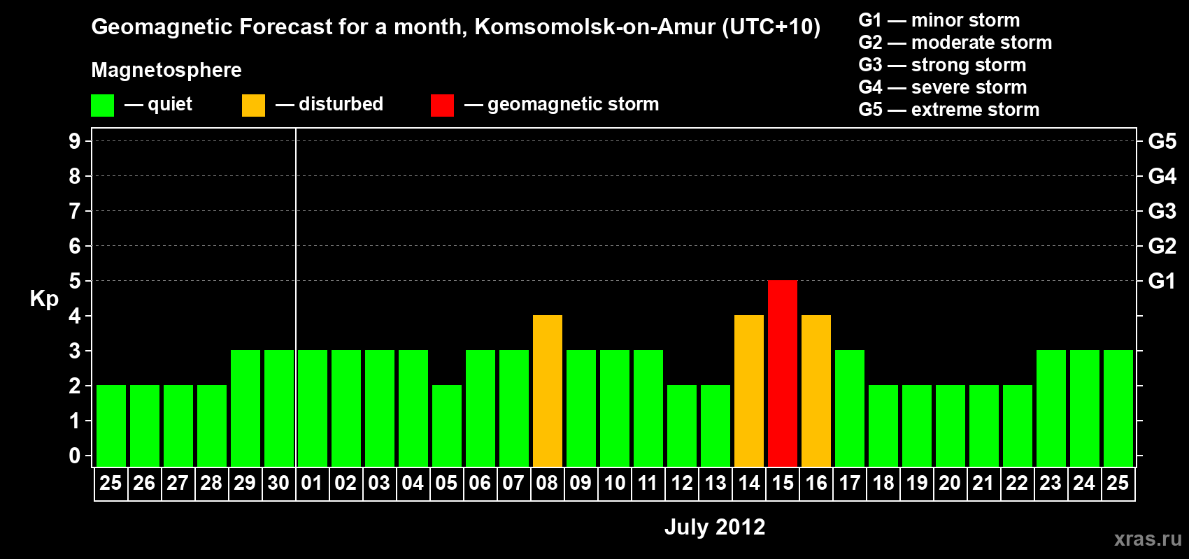 Forecast of the daily maximal value of geomagnetic index Kp for <b>1 month</b> (31 days) <b>from Jun 25, 2012 to Jul 25, 2012</b>