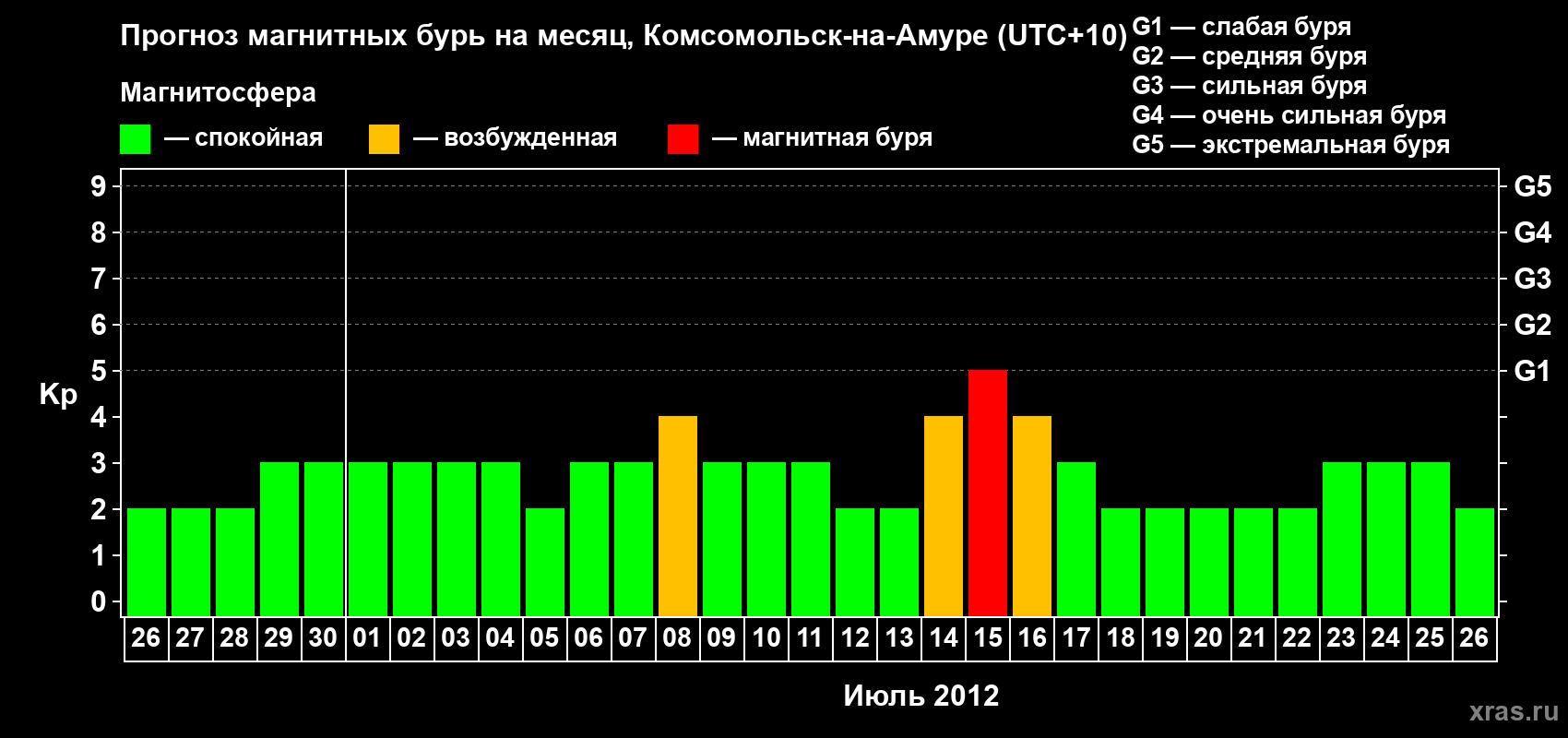 Прогноз максимального суточного геомагнитного индекса Kp на <b>1 месяц</b> (31 день) <b>с 26 июня по 26 июля 2012 г</b>