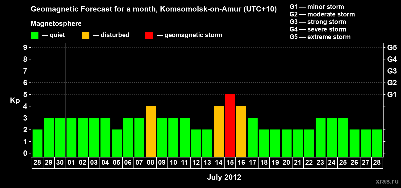 Forecast of the daily maximal value of geomagnetic index Kp for <b>1 month</b> (31 days) <b>from Jun 28, 2012 to Jul 28, 2012</b>