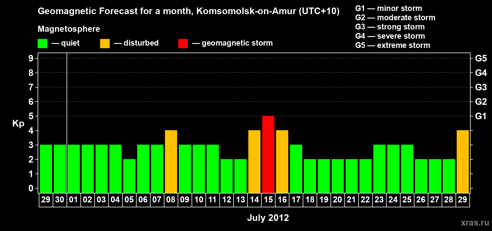 Forecast of the daily maximal value of geomagnetic index Kp for <b>1 month</b> (31 days) <b>from Jun 29, 2012 to Jul 29, 2012</b>