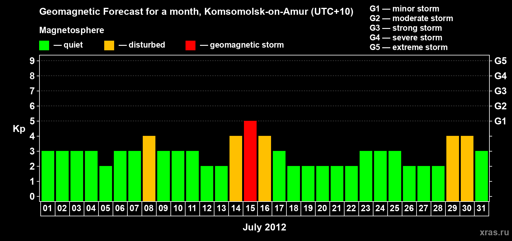 Forecast of the daily maximal value of geomagnetic index Kp for <b>1 month</b> (31 days) <b>from Jul 01, 2012 to Jul 31, 2012</b>