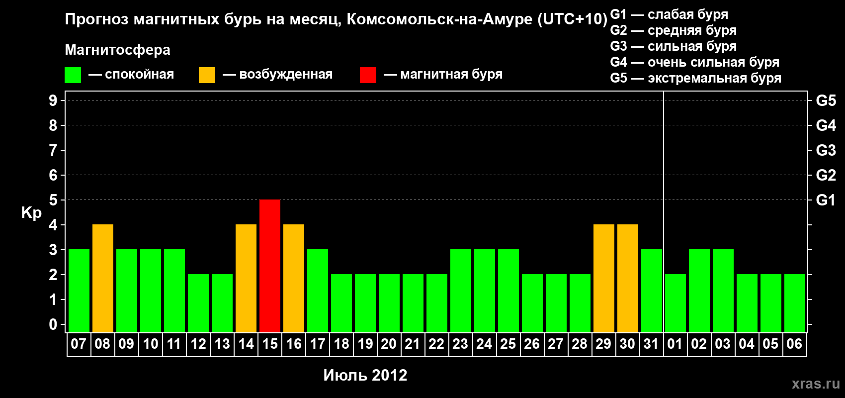 Прогноз максимального суточного геомагнитного индекса Kp на <b>1 месяц</b> (31 день) <b>с 07 июля по 06 августа 2012 г</b>