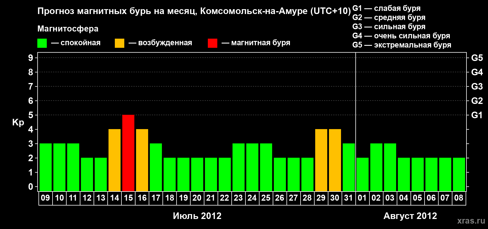 Прогноз максимального суточного геомагнитного индекса Kp на <b>1 месяц</b> (31 день) <b>с 09 июля по 08 августа 2012 г</b>