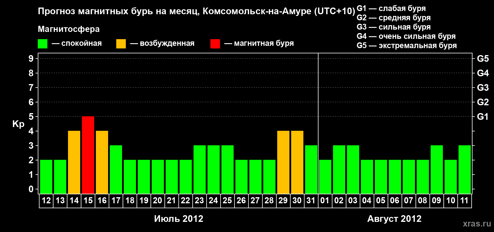 Прогноз максимального суточного геомагнитного индекса Kp на <b>1 месяц</b> (31 день) <b>с 12 июля по 11 августа 2012 г</b>