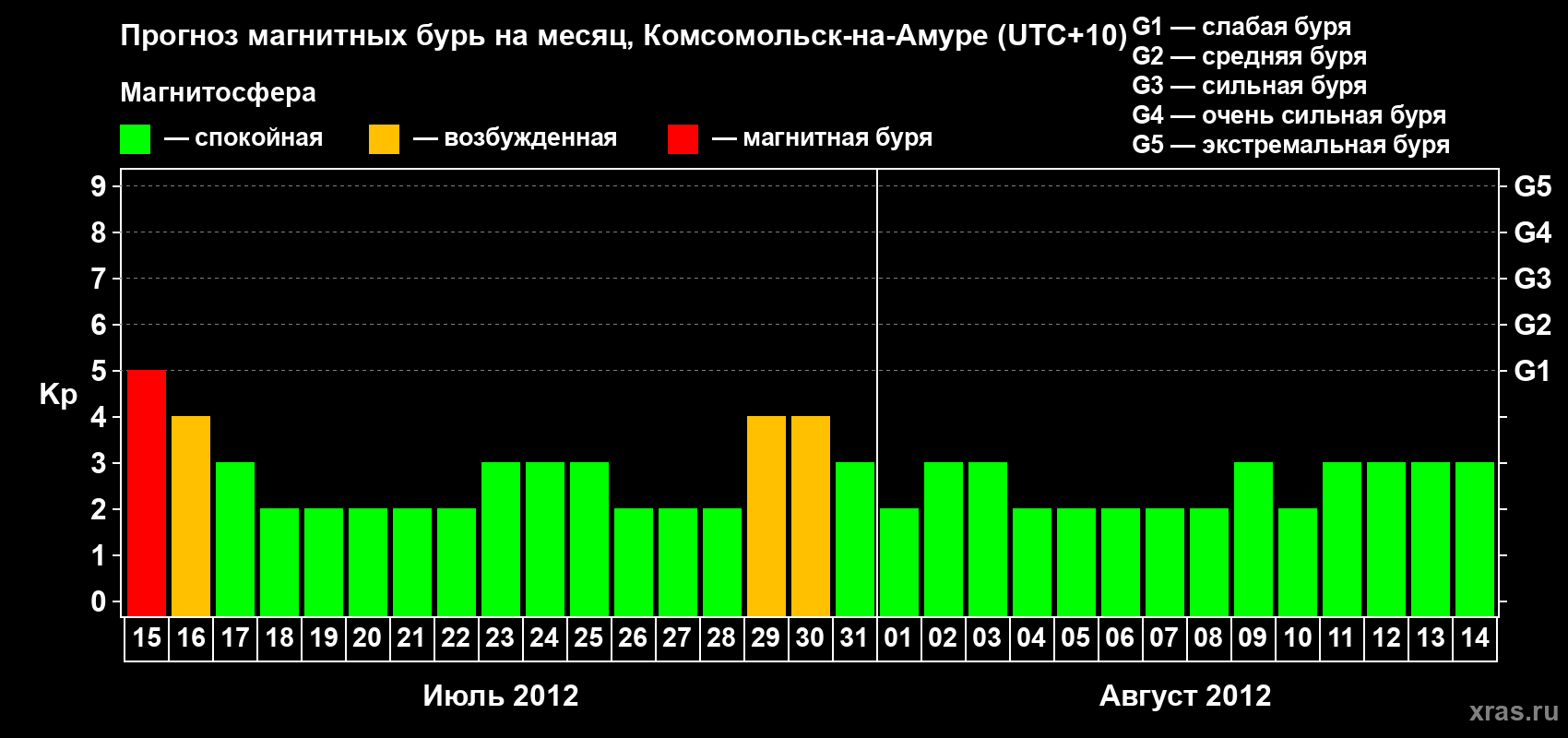 Прогноз максимального суточного геомагнитного индекса Kp на <b>1 месяц</b> (31 день) <b>с 15 июля по 14 августа 2012 г</b>
