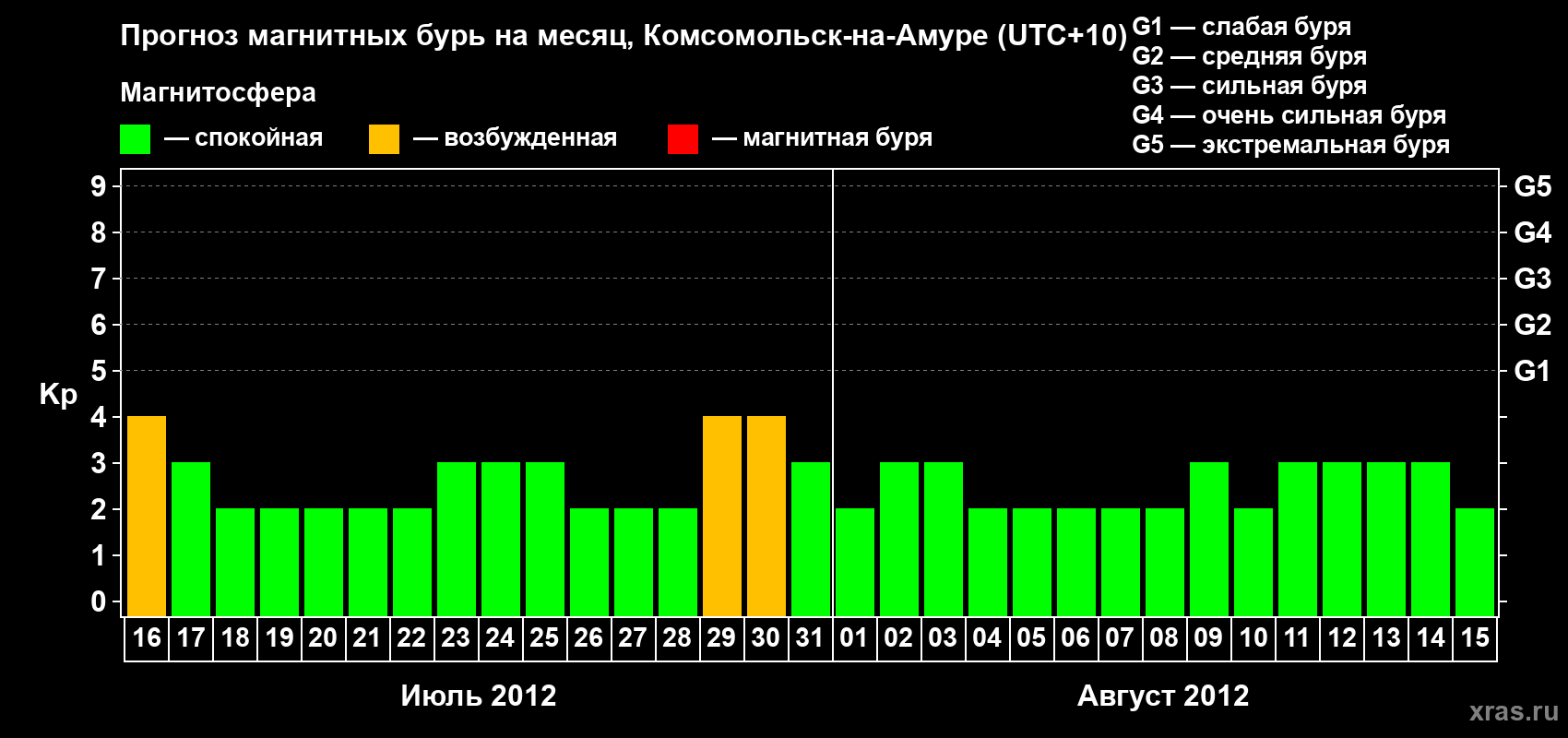 Прогноз максимального суточного геомагнитного индекса Kp на <b>1 месяц</b> (31 день) <b>с 16 июля по 15 августа 2012 г</b>