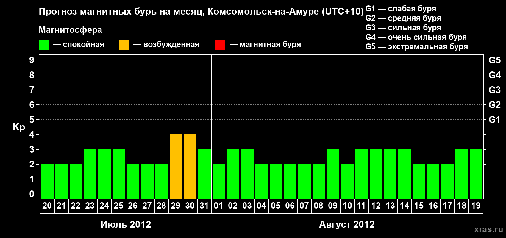 Прогноз максимального суточного геомагнитного индекса Kp на <b>1 месяц</b> (31 день) <b>с 20 июля по 19 августа 2012 г</b>
