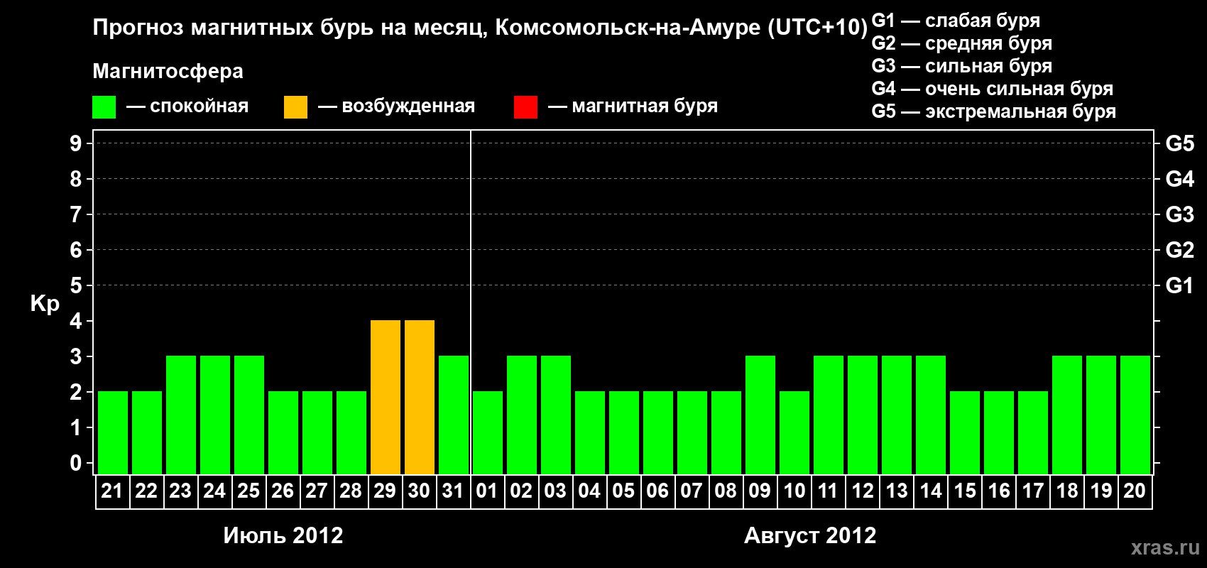 Прогноз максимального суточного геомагнитного индекса Kp на <b>1 месяц</b> (31 день) <b>с 21 июля по 20 августа 2012 г</b>
