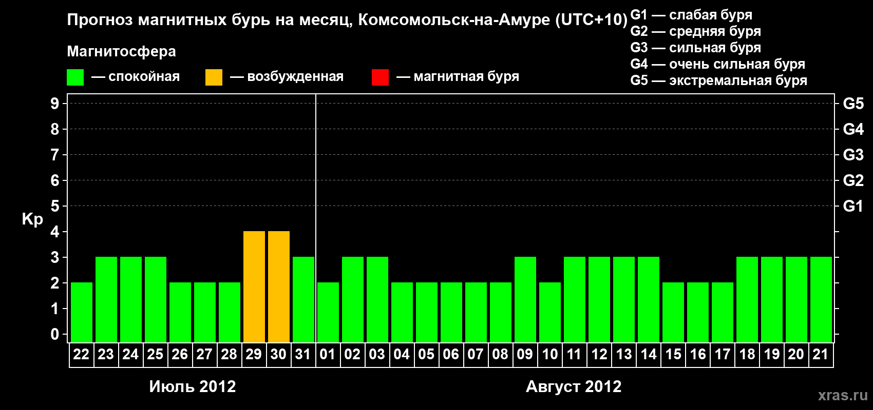 Прогноз максимального суточного геомагнитного индекса Kp на <b>1 месяц</b> (31 день) <b>с 22 июля по 21 августа 2012 г</b>