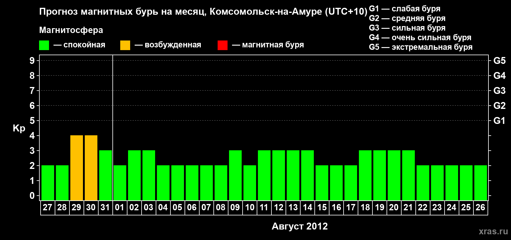 Прогноз максимального суточного геомагнитного индекса Kp на <b>1 месяц</b> (31 день) <b>с 27 июля по 26 августа 2012 г</b>
