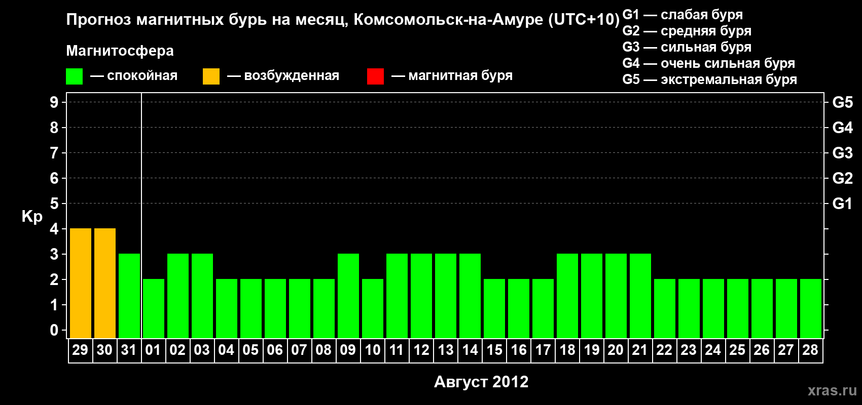Прогноз максимального суточного геомагнитного индекса Kp на <b>1 месяц</b> (31 день) <b>с 29 июля по 28 августа 2012 г</b>