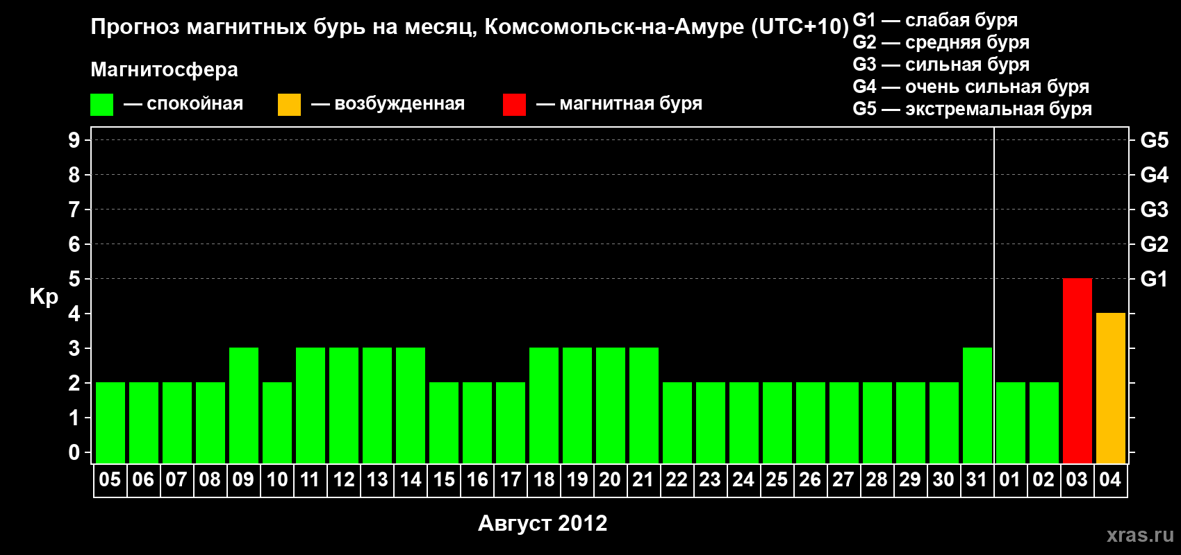 Прогноз максимального суточного геомагнитного индекса Kp на <b>1 месяц</b> (31 день) <b>с 05 августа по 04 сентября 2012 г</b>
