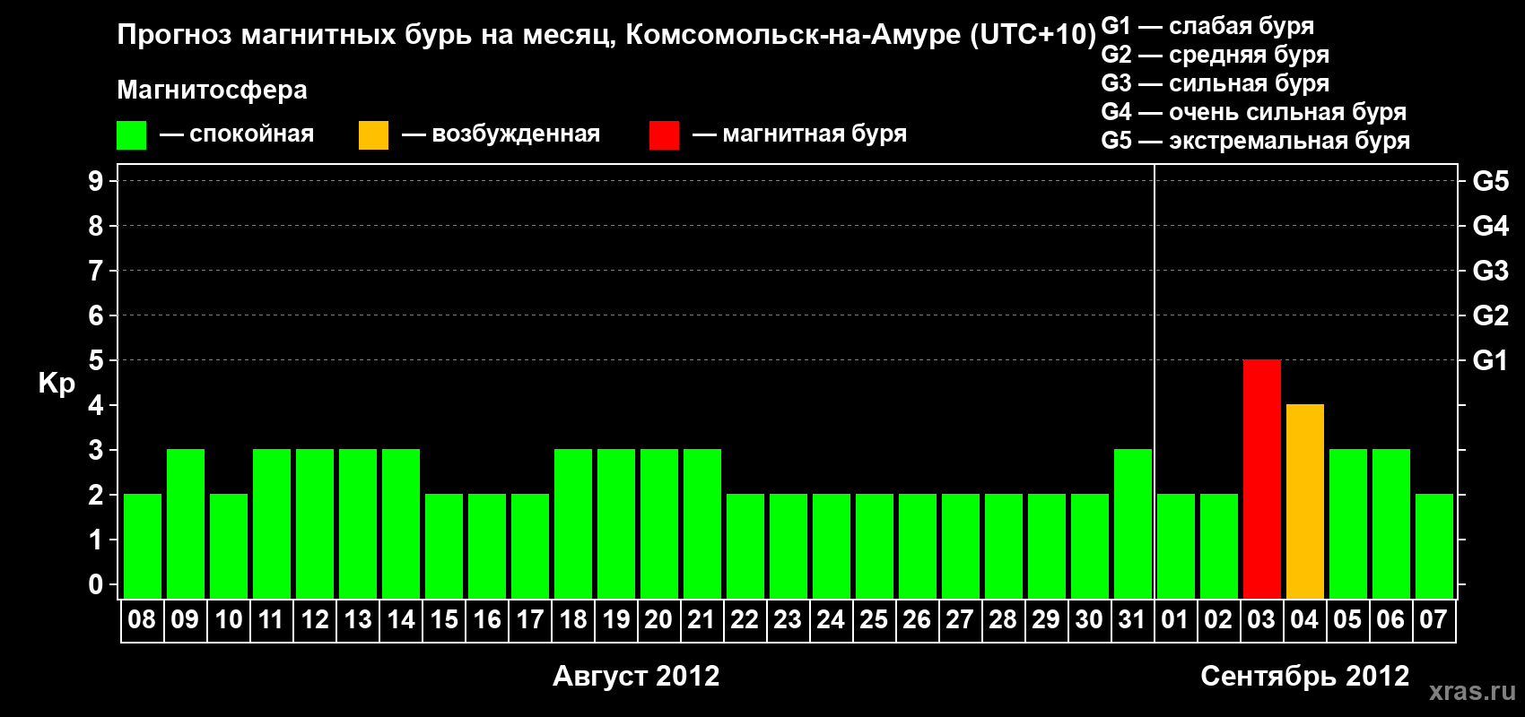 Прогноз максимального суточного геомагнитного индекса Kp на <b>1 месяц</b> (31 день) <b>с 08 августа по 07 сентября 2012 г</b>