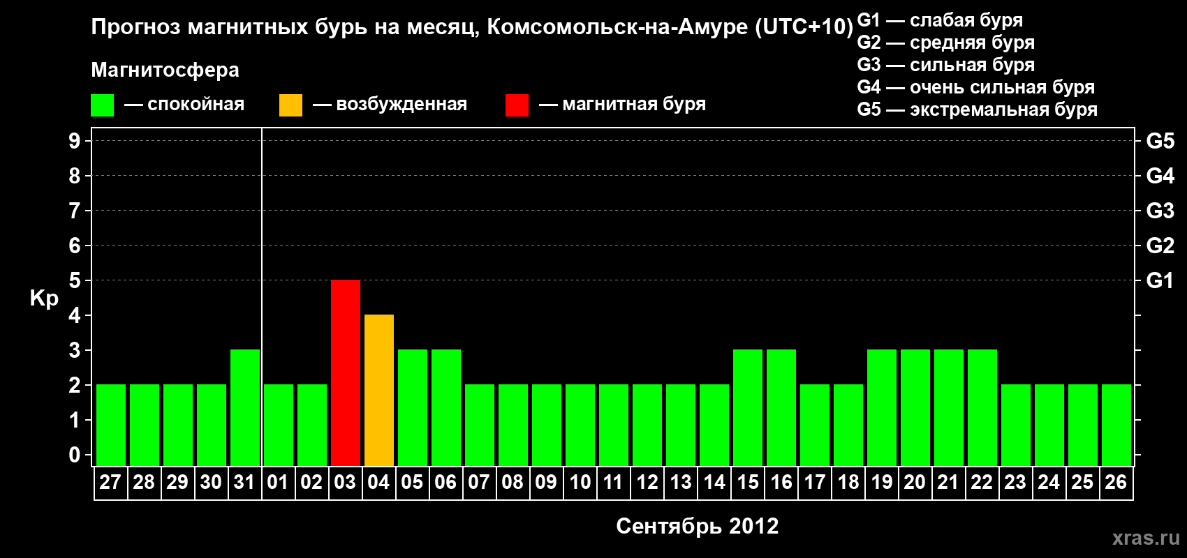 Прогноз максимального суточного геомагнитного индекса Kp на <b>1 месяц</b> (31 день) <b>с 27 августа по 26 сентября 2012 г</b>