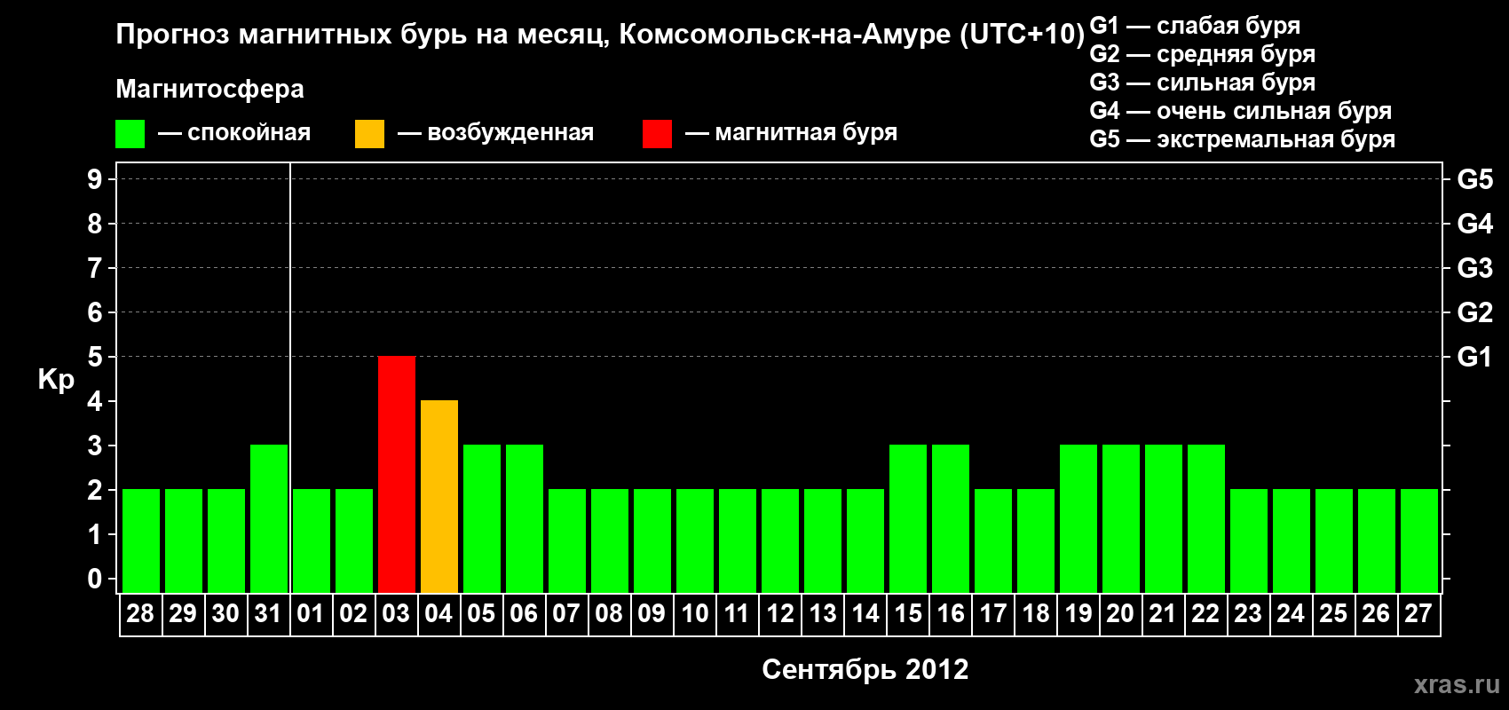 Прогноз максимального суточного геомагнитного индекса Kp на <b>1 месяц</b> (31 день) <b>с 28 августа по 27 сентября 2012 г</b>
