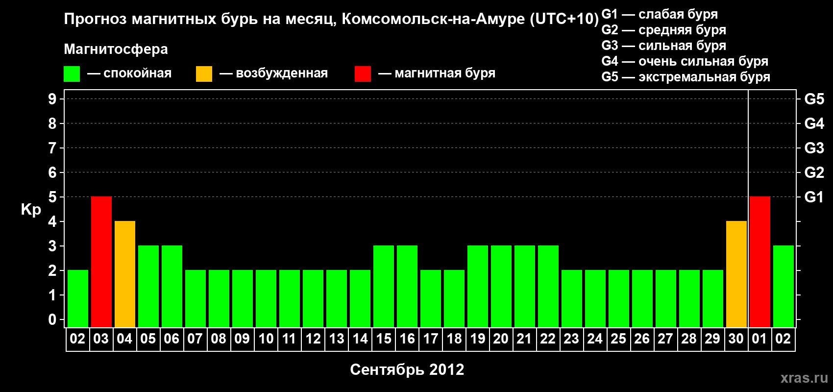 Прогноз максимального суточного геомагнитного индекса Kp на <b>1 месяц</b> (31 день) <b>с 02 сентября по 02 октября 2012 г</b>