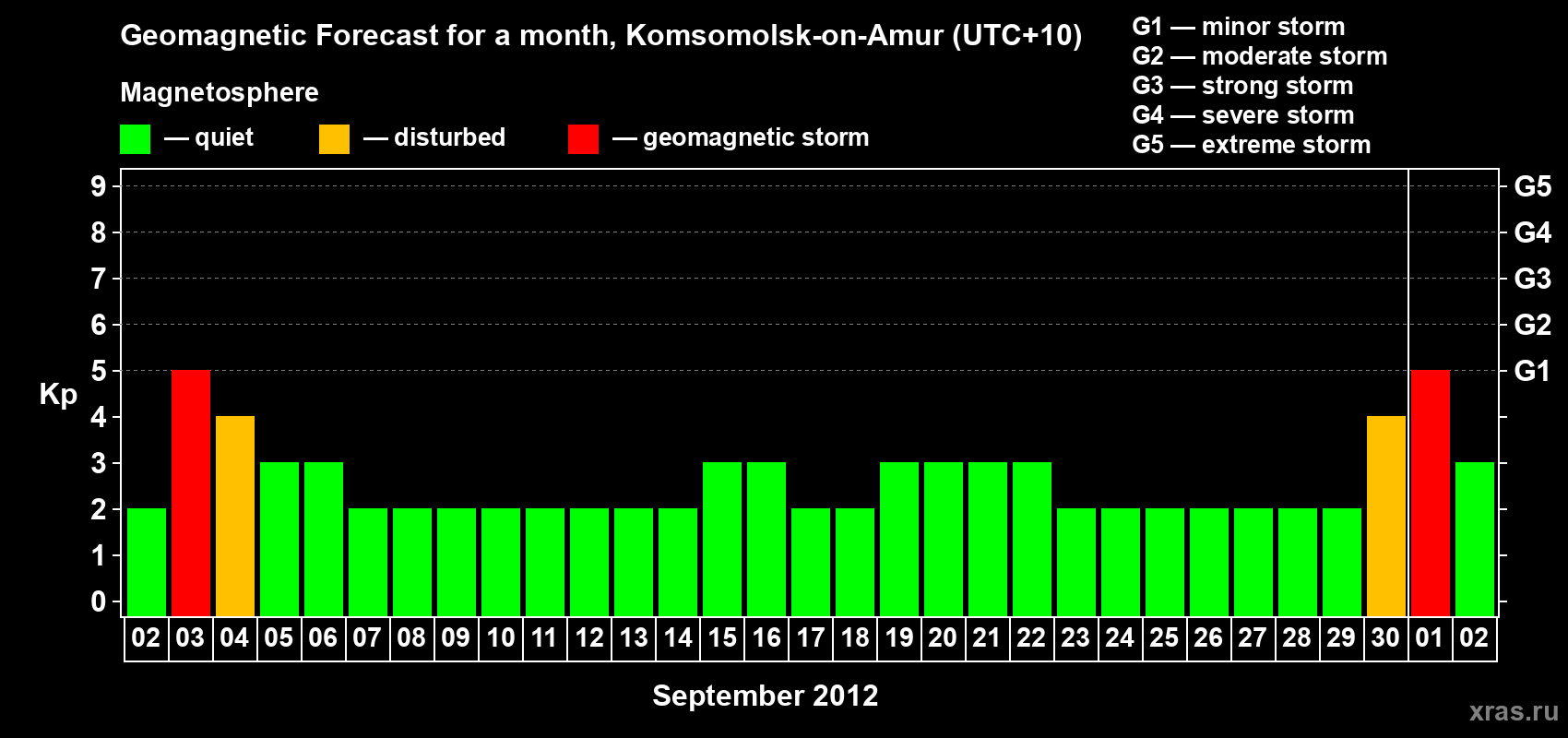 Forecast of the daily maximal value of geomagnetic index Kp for <b>1 month</b> (31 days) <b>from Sep 02, 2012 to Oct 02, 2012</b>