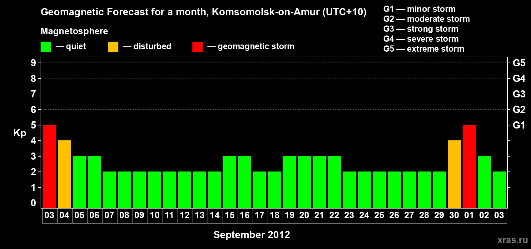 Forecast of the daily maximal value of geomagnetic index Kp for <b>1 month</b> (31 days) <b>from Sep 03, 2012 to Oct 03, 2012</b>