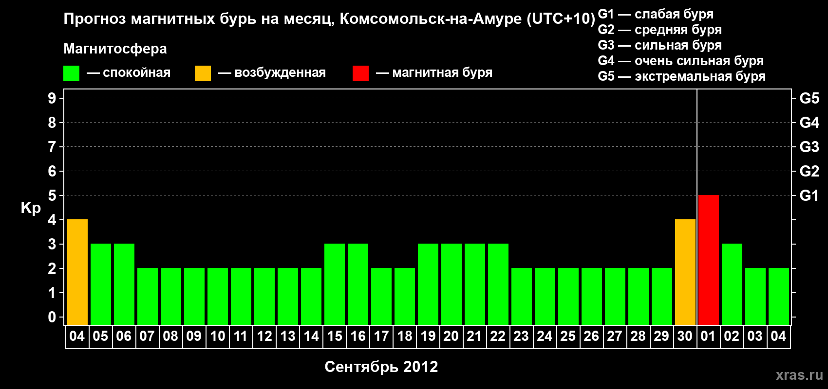 Прогноз максимального суточного геомагнитного индекса Kp на <b>1 месяц</b> (31 день) <b>с 04 сентября по 04 октября 2012 г</b>