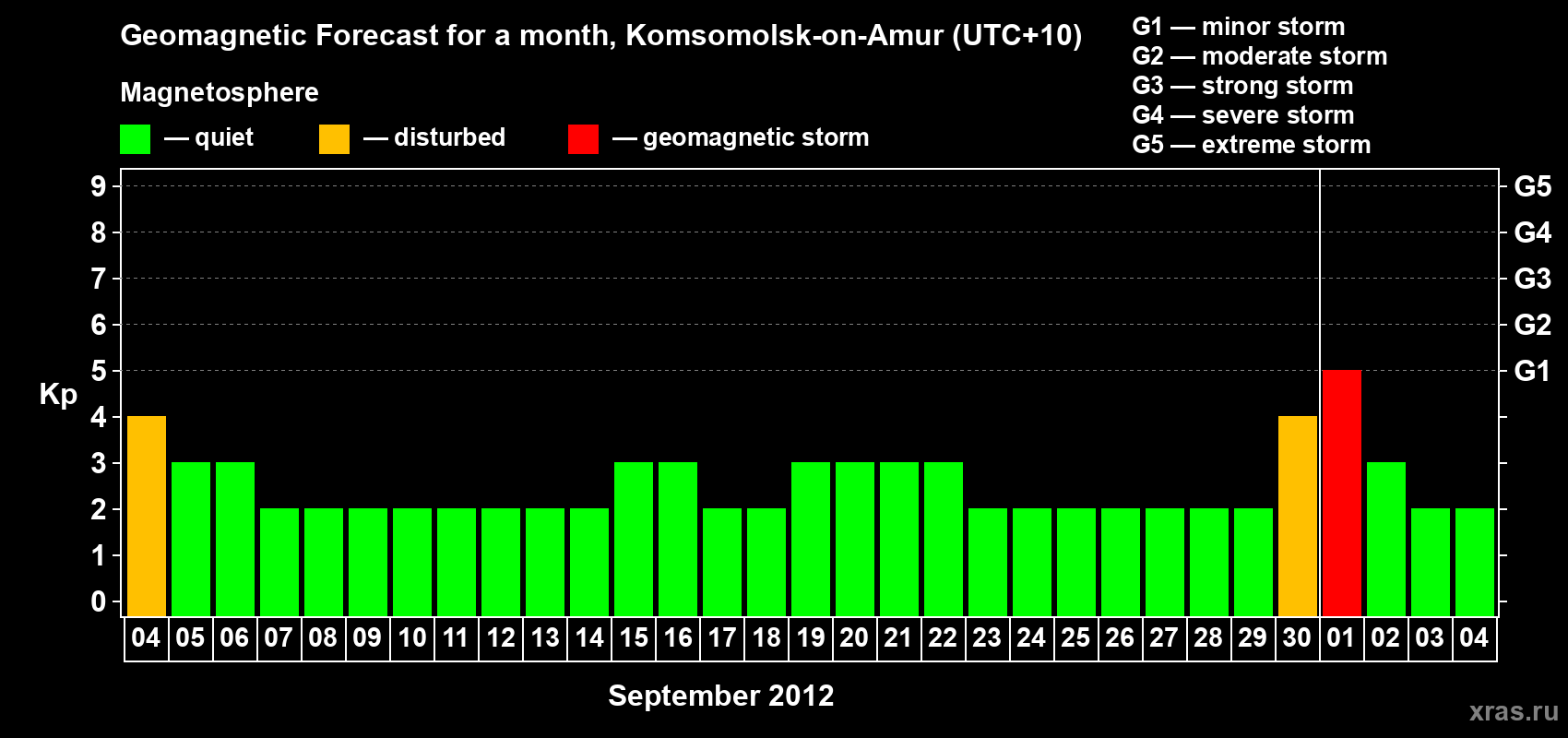 Forecast of the daily maximal value of geomagnetic index Kp for <b>1 month</b> (31 days) <b>from Sep 04, 2012 to Oct 04, 2012</b>