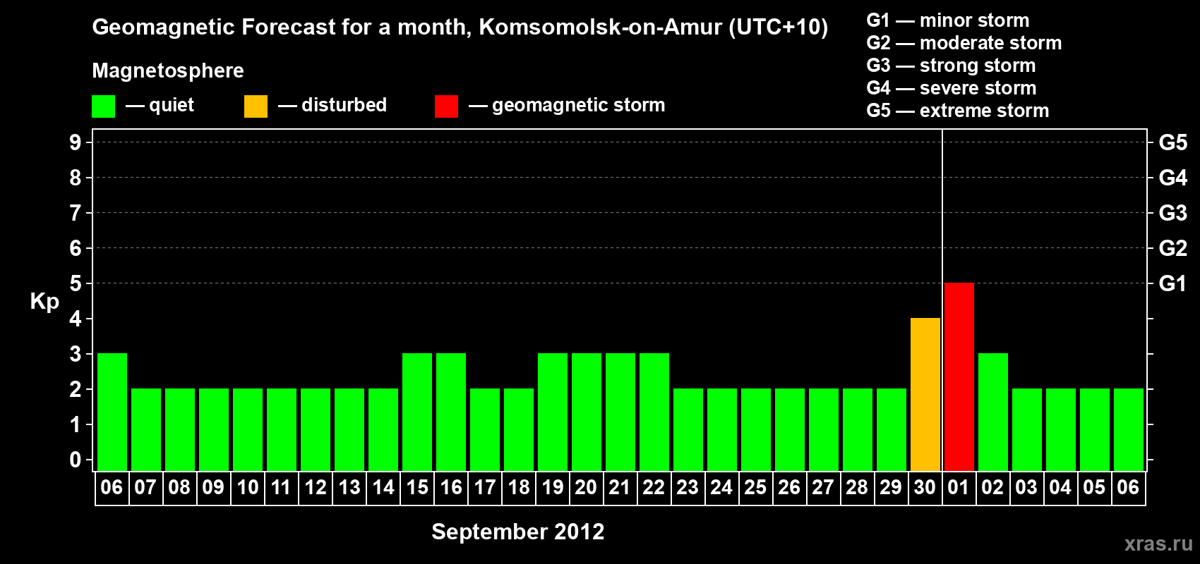 Forecast of the daily maximal value of geomagnetic index Kp for <b>1 month</b> (31 days) <b>from Sep 06, 2012 to Oct 06, 2012</b>