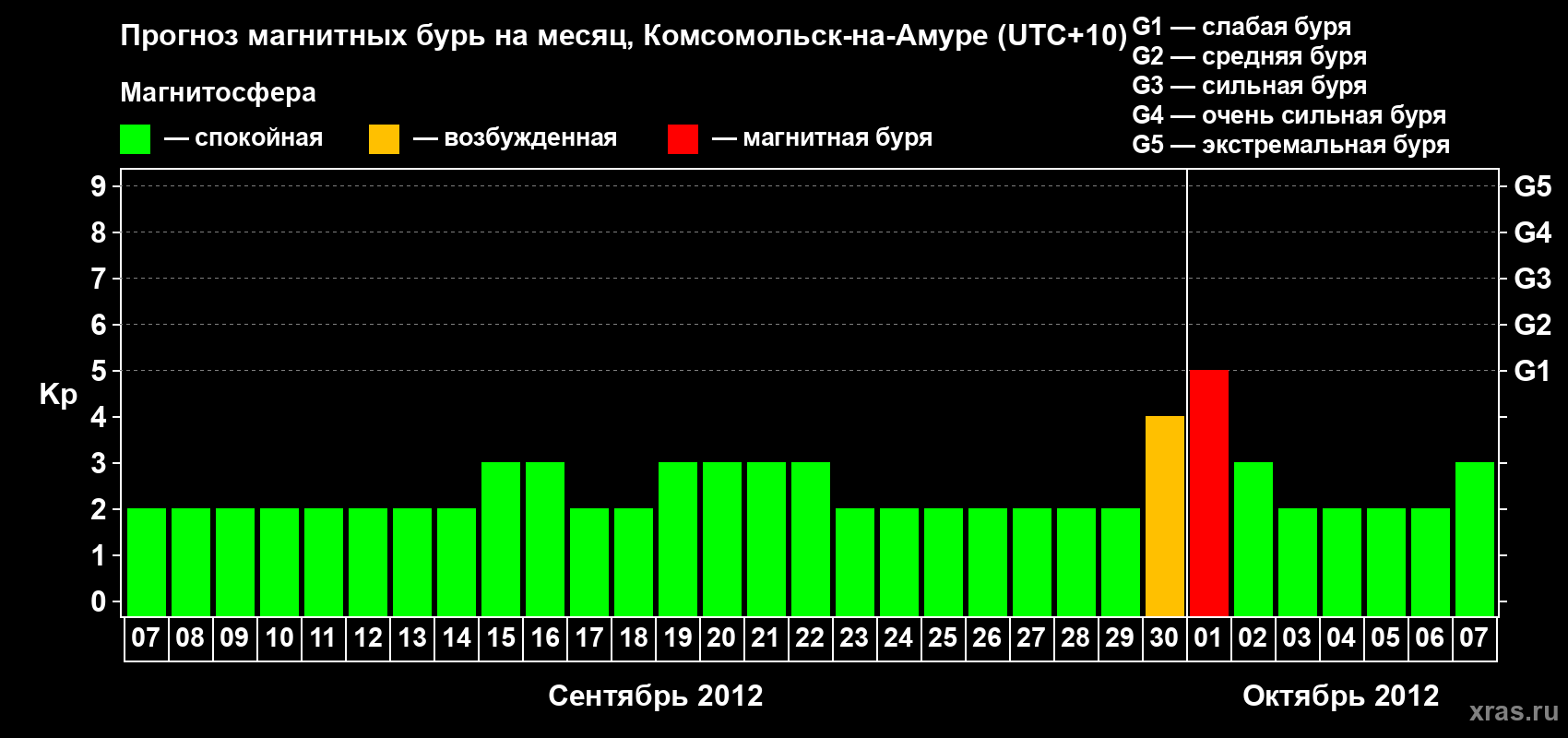 Прогноз максимального суточного геомагнитного индекса Kp на <b>1 месяц</b> (31 день) <b>с 07 сентября по 07 октября 2012 г</b>
