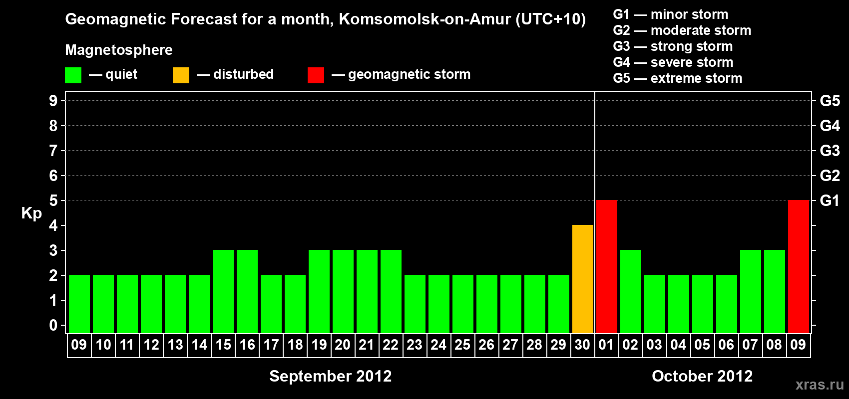 Forecast of the daily maximal value of geomagnetic index Kp for <b>1 month</b> (31 days) <b>from Sep 09, 2012 to Oct 09, 2012</b>
