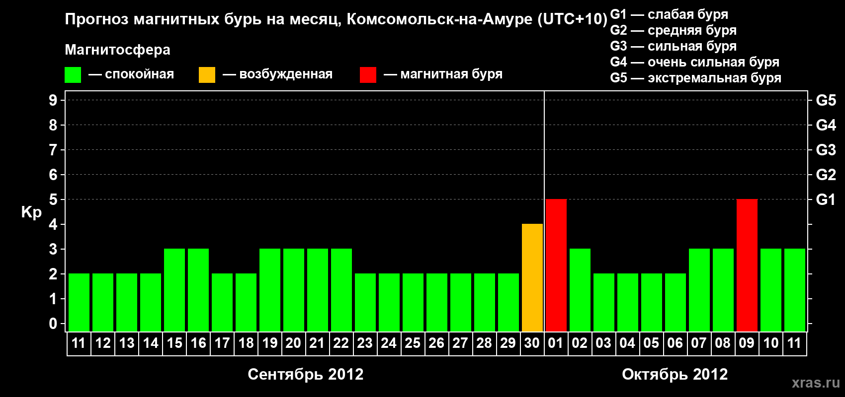 Прогноз максимального суточного геомагнитного индекса Kp на <b>1 месяц</b> (31 день) <b>с 11 сентября по 11 октября 2012 г</b>