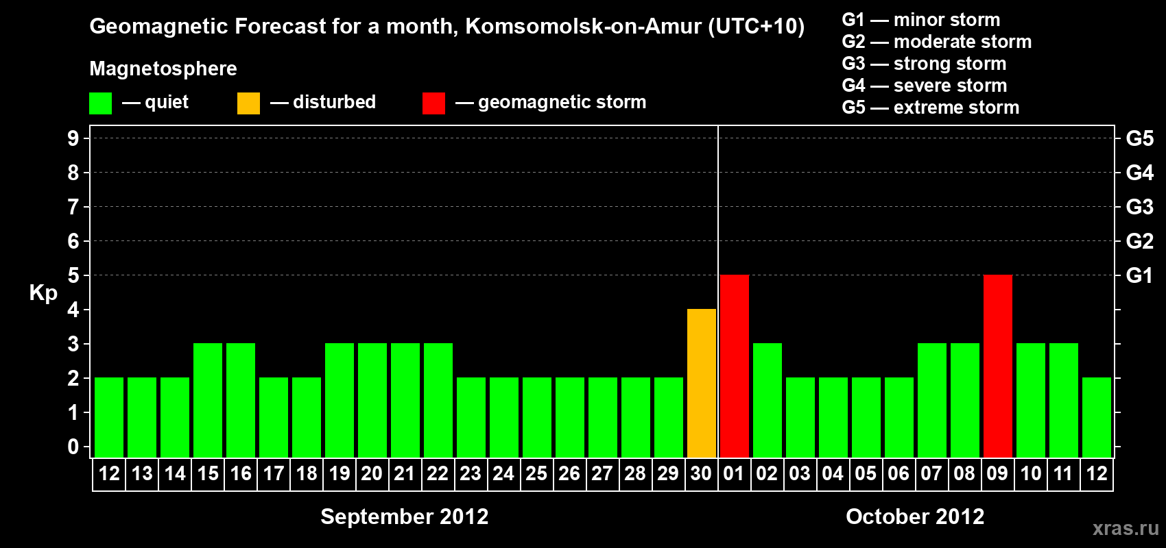 Forecast of the daily maximal value of geomagnetic index Kp for <b>1 month</b> (31 days) <b>from Sep 12, 2012 to Oct 12, 2012</b>