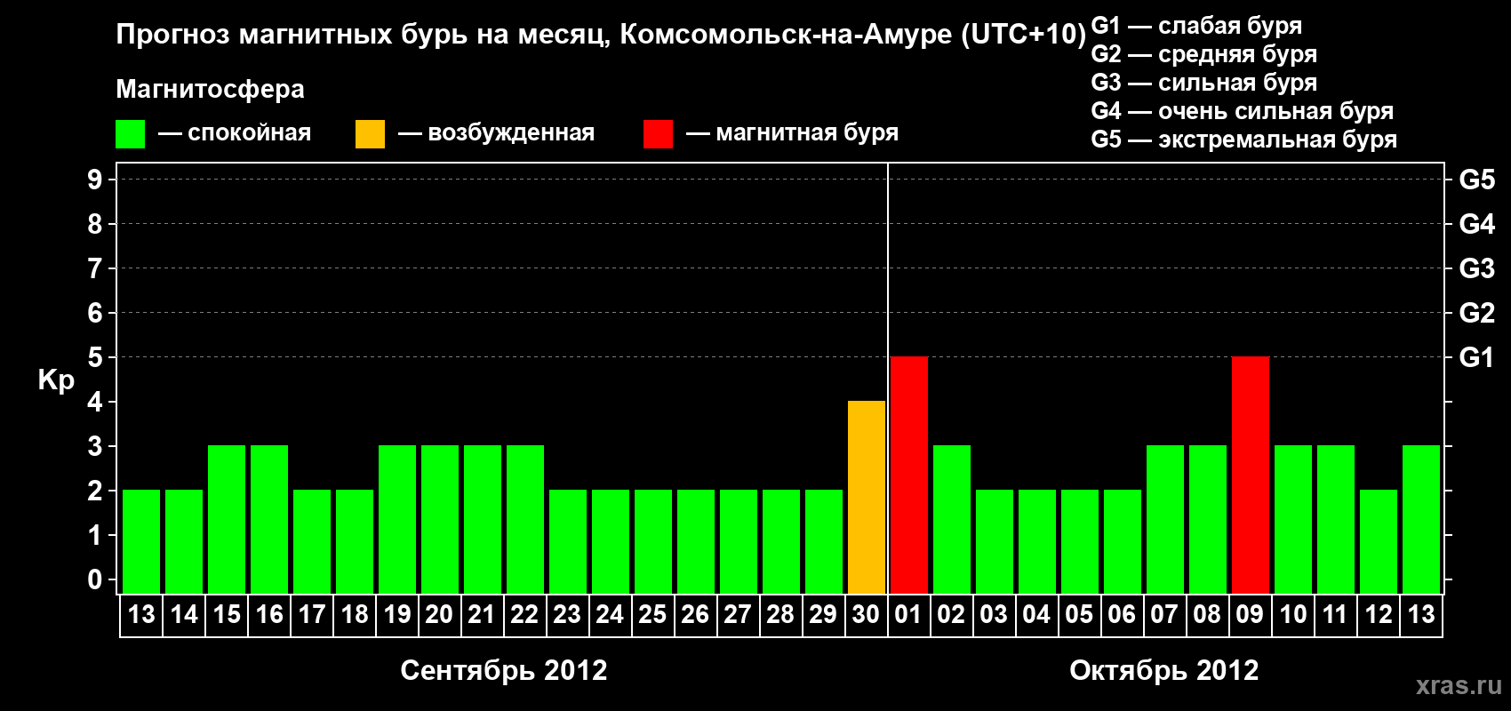 Прогноз максимального суточного геомагнитного индекса Kp на <b>1 месяц</b> (31 день) <b>с 13 сентября по 13 октября 2012 г</b>