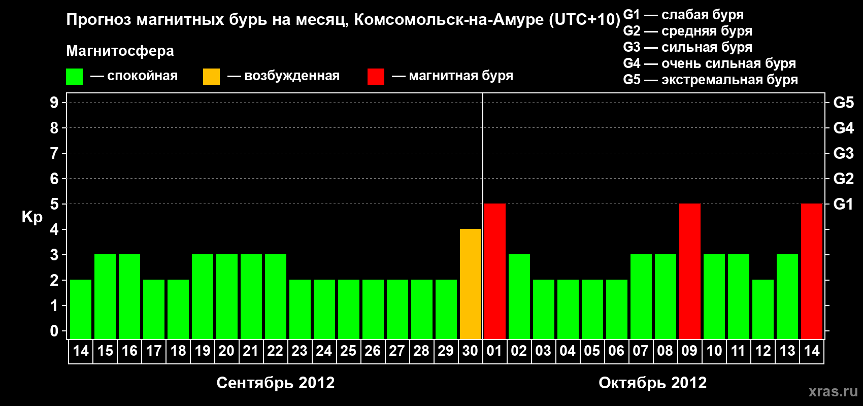 Прогноз максимального суточного геомагнитного индекса Kp на <b>1 месяц</b> (31 день) <b>с 14 сентября по 14 октября 2012 г</b>
