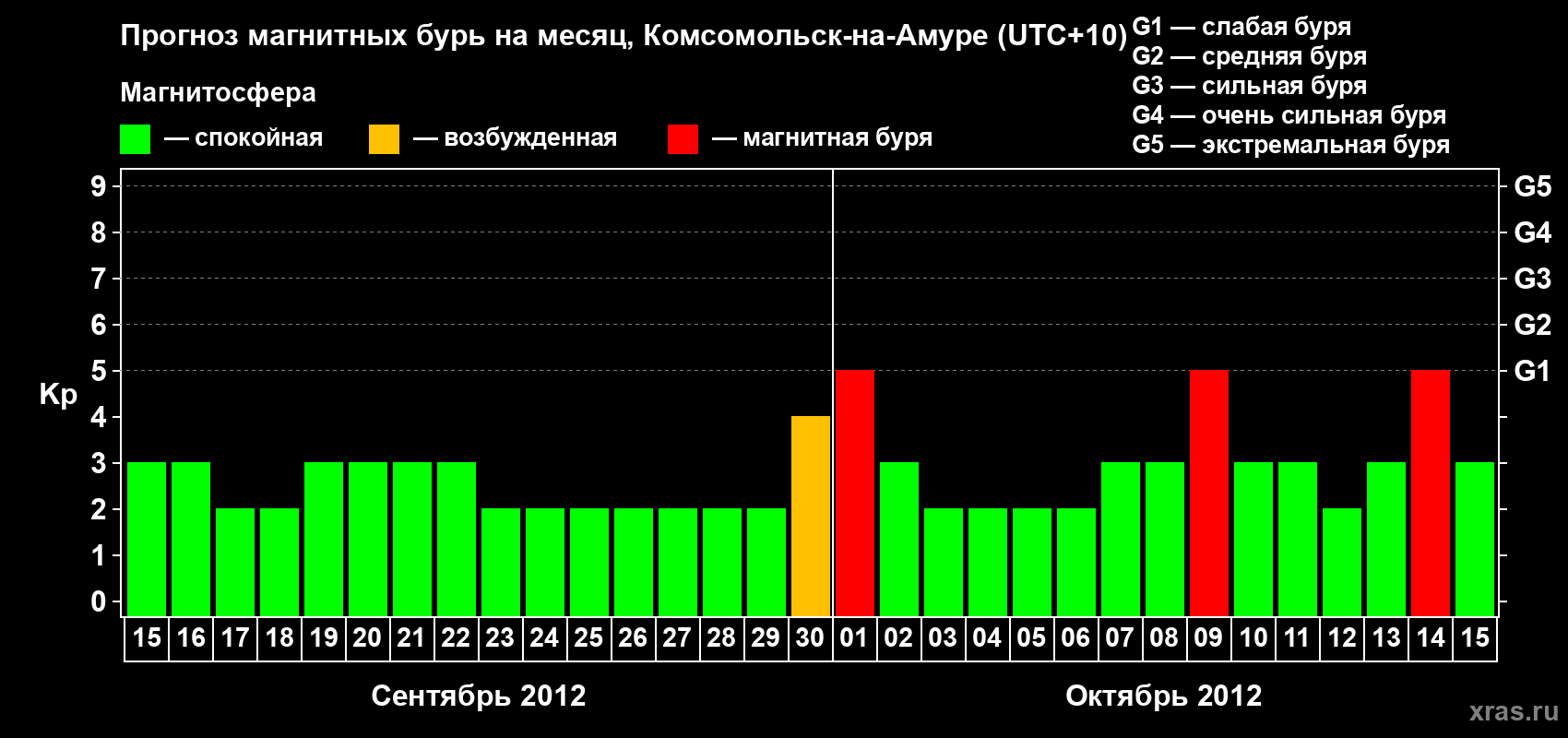 Прогноз максимального суточного геомагнитного индекса Kp на <b>1 месяц</b> (31 день) <b>с 15 сентября по 15 октября 2012 г</b>