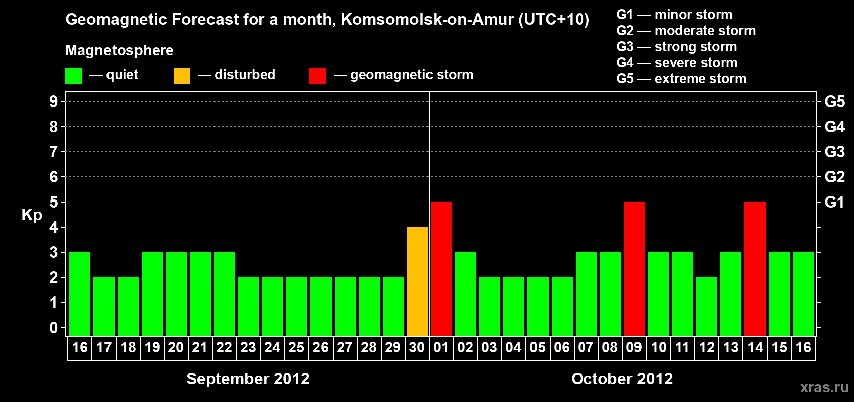Forecast of the daily maximal value of geomagnetic index Kp for <b>1 month</b> (31 days) <b>from Sep 16, 2012 to Oct 16, 2012</b>