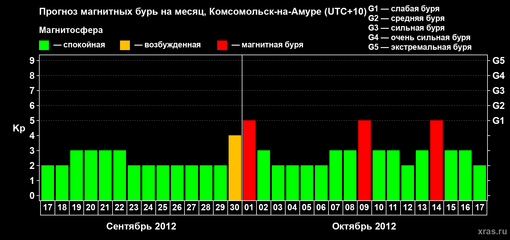 Прогноз максимального суточного геомагнитного индекса Kp на <b>1 месяц</b> (31 день) <b>с 17 сентября по 17 октября 2012 г</b>
