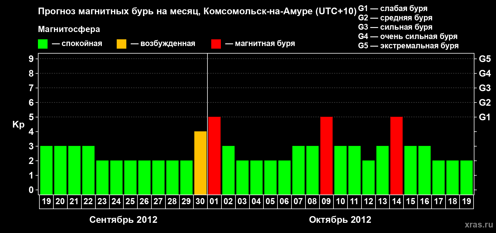 Прогноз максимального суточного геомагнитного индекса Kp на <b>1 месяц</b> (31 день) <b>с 19 сентября по 19 октября 2012 г</b>