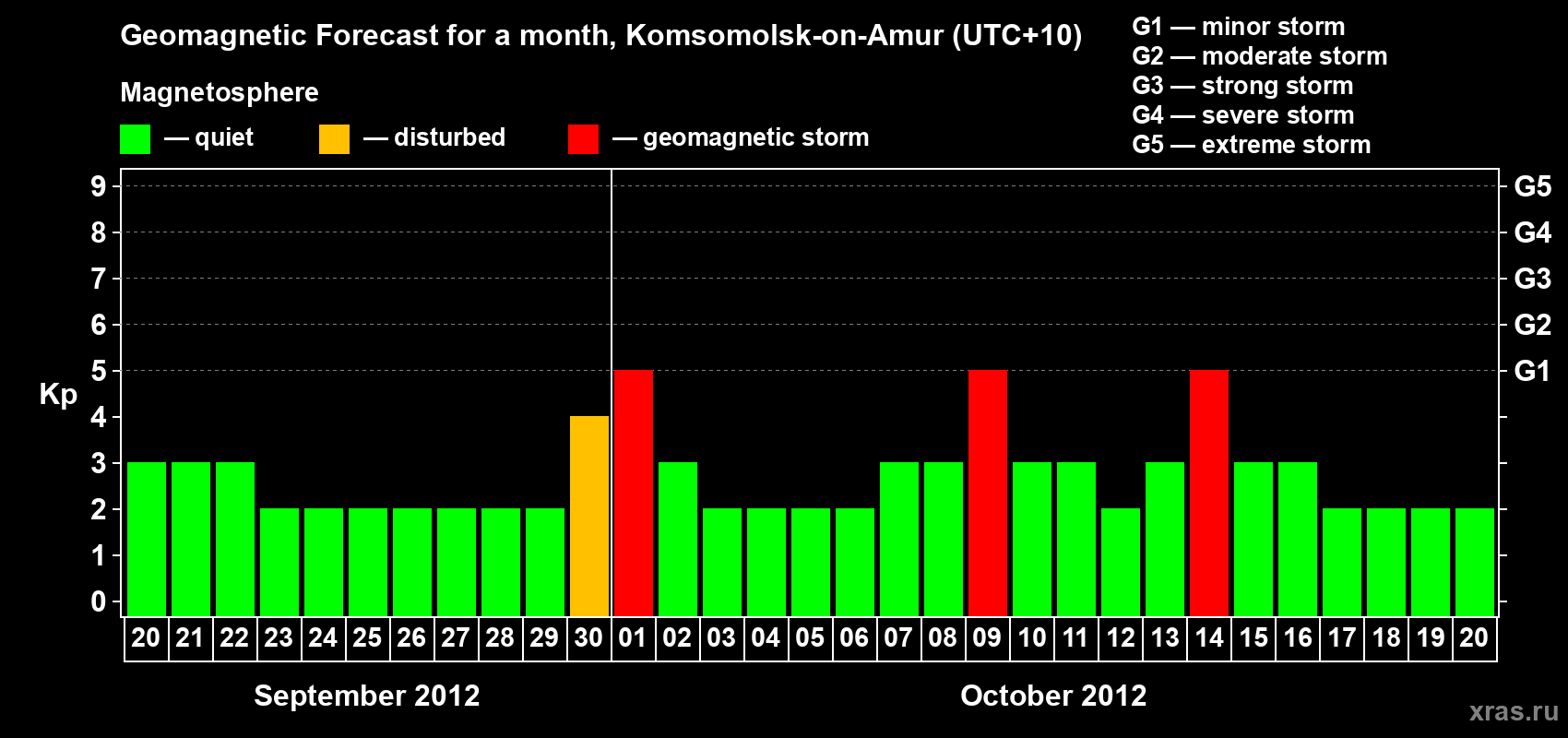 Forecast of the daily maximal value of geomagnetic index Kp for <b>1 month</b> (31 days) <b>from Sep 20, 2012 to Oct 20, 2012</b>