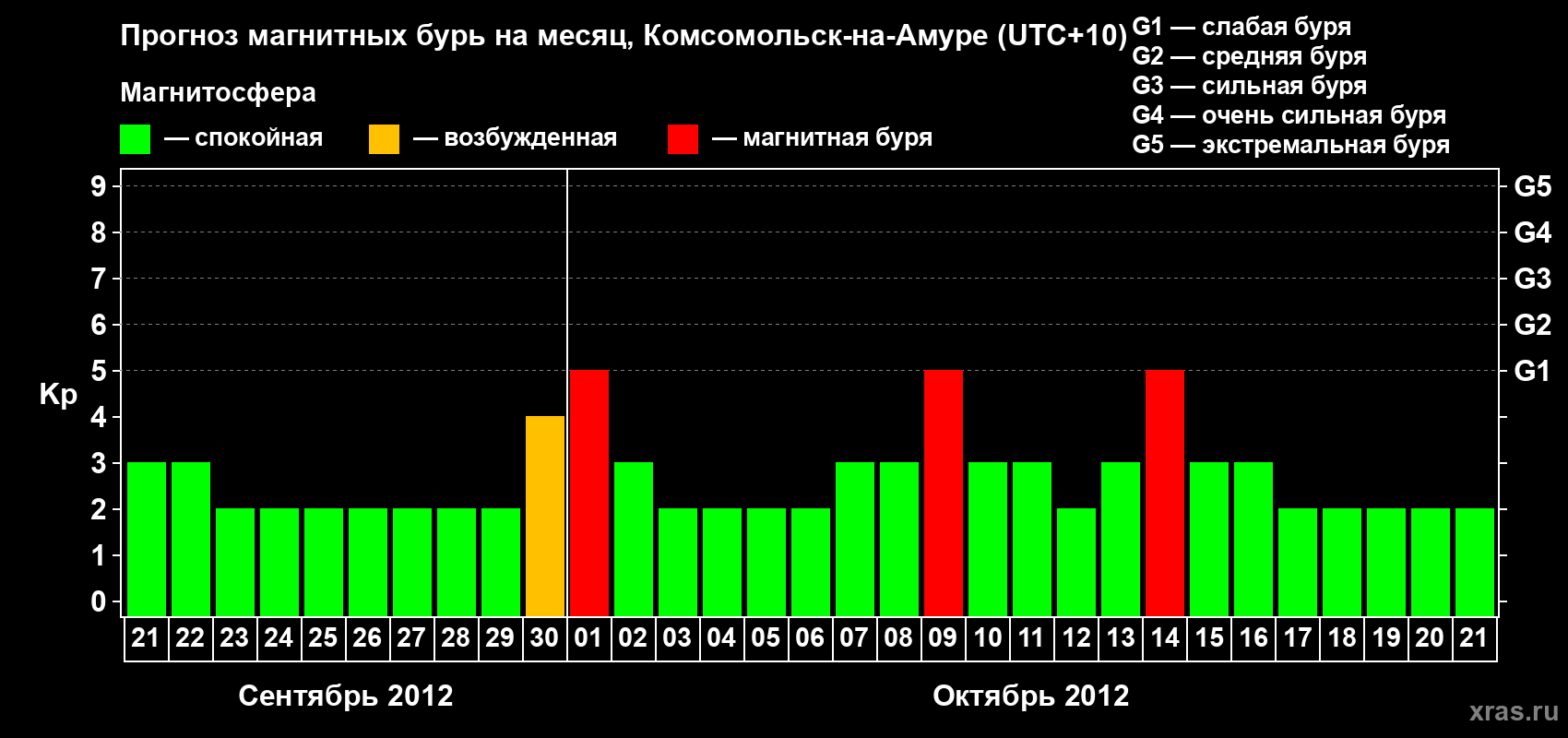 Прогноз максимального суточного геомагнитного индекса Kp на <b>1 месяц</b> (31 день) <b>с 21 сентября по 21 октября 2012 г</b>