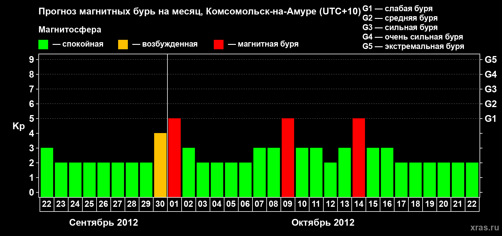 Прогноз максимального суточного геомагнитного индекса Kp на <b>1 месяц</b> (31 день) <b>с 22 сентября по 22 октября 2012 г</b>