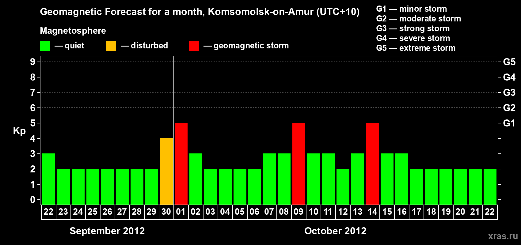 Forecast of the daily maximal value of geomagnetic index Kp for <b>1 month</b> (31 days) <b>from Sep 22, 2012 to Oct 22, 2012</b>