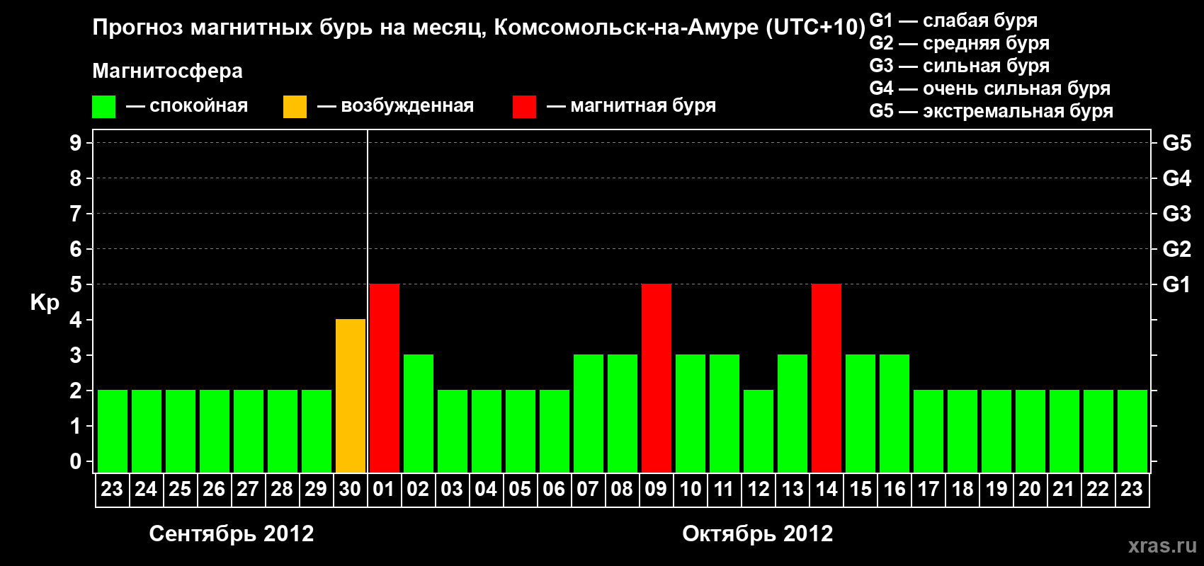 Прогноз максимального суточного геомагнитного индекса Kp на <b>1 месяц</b> (31 день) <b>с 23 сентября по 23 октября 2012 г</b>